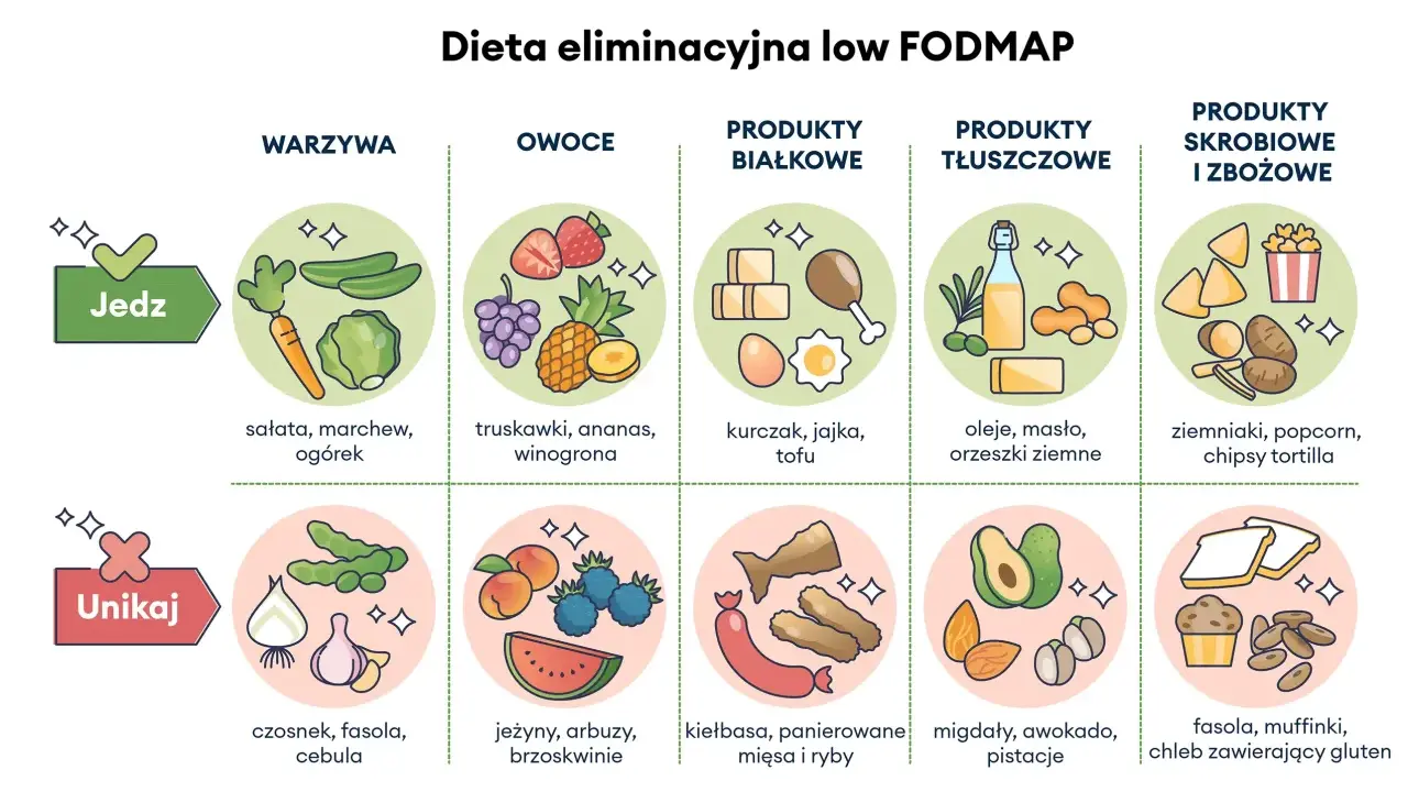 Przykładowa dieta eliminacyjna low FODMAP: jedz warzywa, owoce, białko, tłuszcze, skrobie; unikaj cebuli, fasoli.