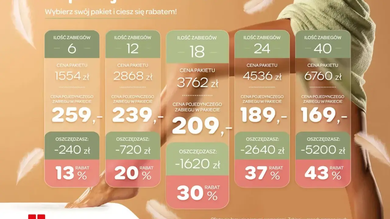Depilacja laserowa bikini w pakietach: 6 zabiegów za 1554 zł (13% rabatu), 12 za 2868 zł (20% rabatu), 18 za 3762 zł (30% rabatu), 24 za 4536 zł (37% rabatu), 40 za 6760 zł (43% rabatu).