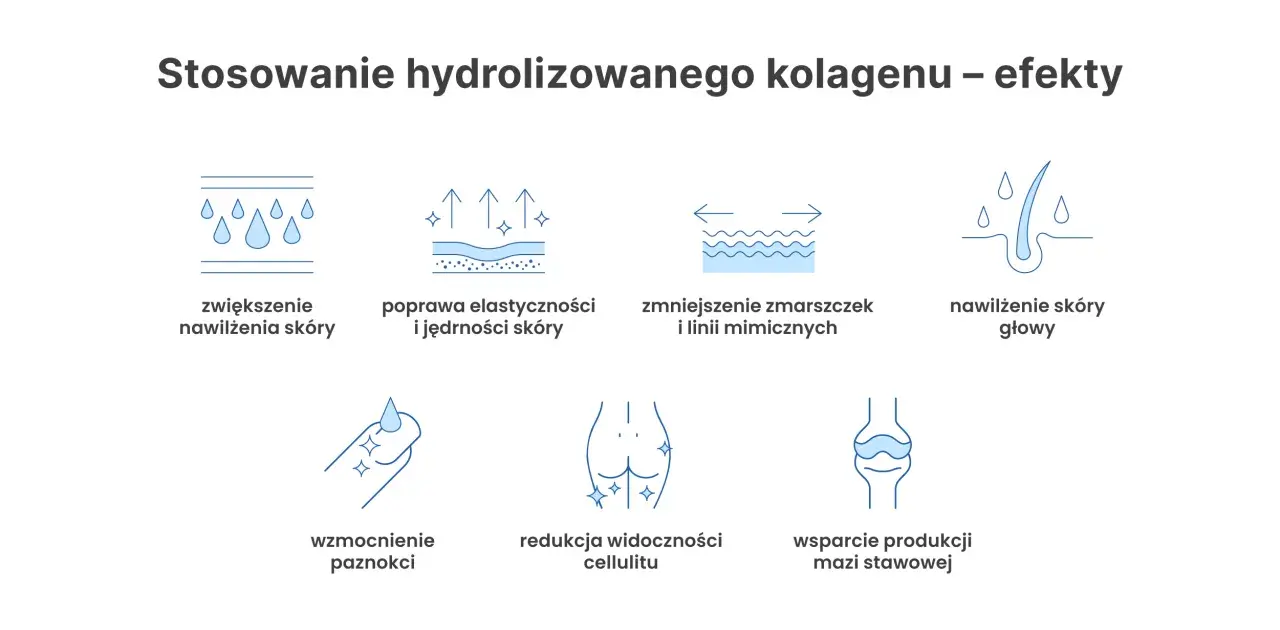 Kolagen do picia – efekty: nawilżenie skóry, poprawa elastyczności, redukcja zmarszczek, wzmocnienie paznokci, redukcja cellulitu, wsparcie stawów.