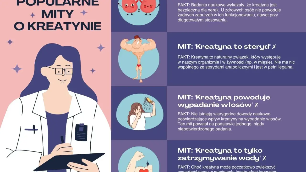Lekarka obala mity o kreatynie: czy kreatyna jest zdrowa? Wyjaśnia, że nie niszczy nerek, nie jest sterydem, nie powoduje wypadania włosów ani nadmiernego zatrzymywania wody.