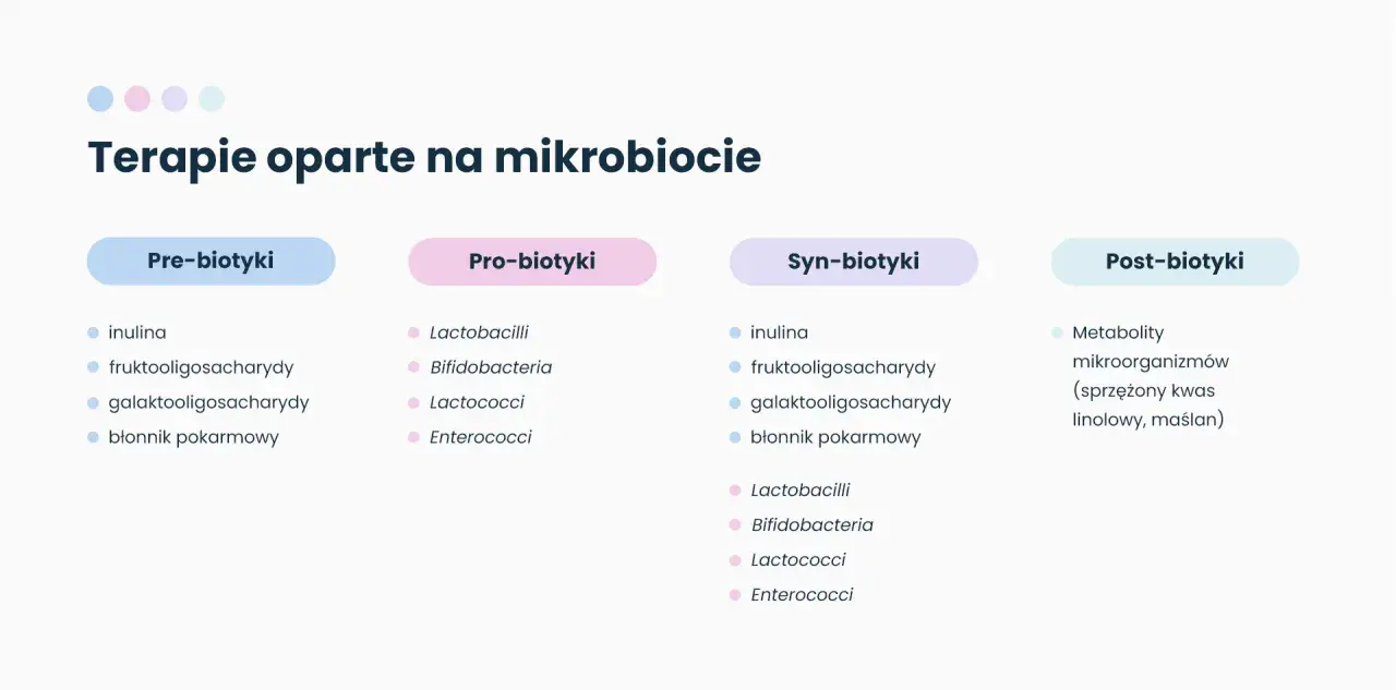 Terapie oparte na mikrobiocie: prebiotyk (inulina, błonnik) i probiotyk (Lactobacilli, Bifidobacteria) to klucz do zdrowia.