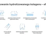 Kolagen do picia – efekty: nawilżenie skóry, poprawa elastyczności, redukcja zmarszczek, wzmocnienie paznokci, redukcja cellulitu, wsparcie stawów.