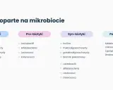 Terapie oparte na mikrobiocie: prebiotyk (inulina, błonnik) i probiotyk (Lactobacilli, Bifidobacteria) to klucz do zdrowia.