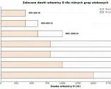 Zalecana dawka witaminy D3 różni się w zależności od wieku: niemowlęta 400-600 IU, dzieci 600-1000 IU, młodzież i dorośli 800-2000 IU, seniorzy 1000-2000 IU, kobiety w ciąży 1500-2000 IU.