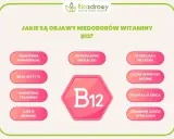 Niedobór witaminy B12 może objawiać się problemami z koncentracją, drażliwością i zmęczeniem. Grafika przedstawia objawy niedoboru B12.