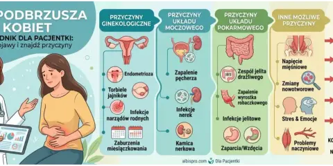Ból jajnika przed okresem? Infekcje, torbiele, zaburzenia cyklu - grafika pokazuje przyczyny bólu podbrzusza u kobiet i kiedy iść do lekarza.