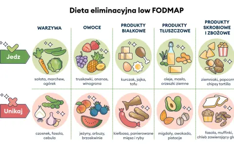 Przykładowa dieta eliminacyjna low FODMAP: jedz warzywa, owoce, białko, tłuszcze, skrobie; unikaj cebuli, fasoli.