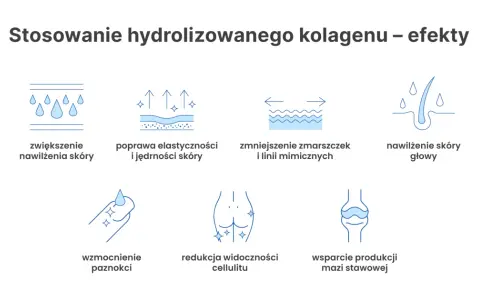 Kolagen do picia – efekty: nawilżenie skóry, poprawa elastyczności, redukcja zmarszczek, wzmocnienie paznokci, redukcja cellulitu, wsparcie stawów.