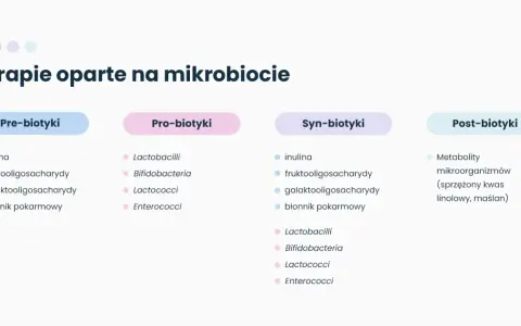 Terapie oparte na mikrobiocie: prebiotyk (inulina, błonnik) i probiotyk (Lactobacilli, Bifidobacteria) to klucz do zdrowia.