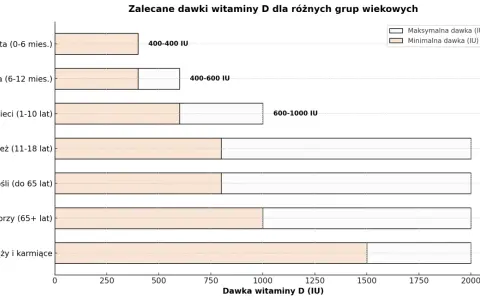 Zalecana dawka witaminy D3 różni się w zależności od wieku: niemowlęta 400-600 IU, dzieci 600-1000 IU, młodzież i dorośli 800-2000 IU, seniorzy 1000-2000 IU, kobiety w ciąży 1500-2000 IU.
