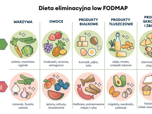 Przykładowa dieta eliminacyjna low FODMAP: jedz warzywa, owoce, białko, tłuszcze, skrobie; unikaj cebuli, fasoli.