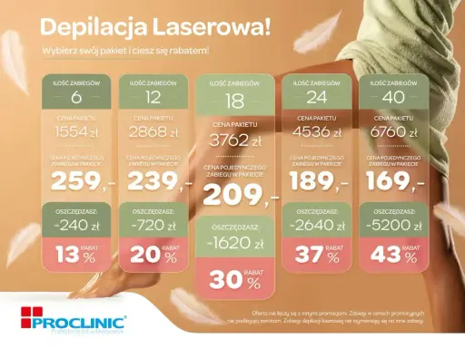 Depilacja laserowa bikini w pakietach: 6 zabiegów za 1554 zł (13% rabatu), 12 za 2868 zł (20% rabatu), 18 za 3762 zł (30% rabatu), 24 za 4536 zł (37% rabatu), 40 za 6760 zł (43% rabatu).