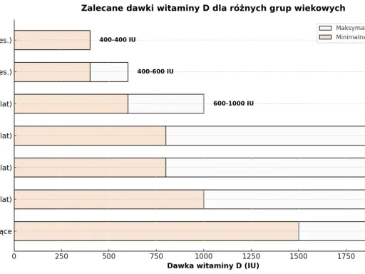 Zalecana dawka witaminy D3 różni się w zależności od wieku: niemowlęta 400-600 IU, dzieci 600-1000 IU, młodzież i dorośli 800-2000 IU, seniorzy 1000-2000 IU, kobiety w ciąży 1500-2000 IU.