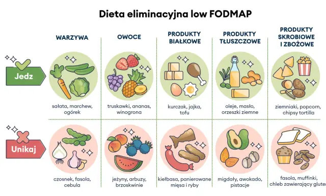 Przykładowa dieta eliminacyjna low FODMAP: jedz warzywa, owoce, białko, tłuszcze, skrobie; unikaj cebuli, fasoli.