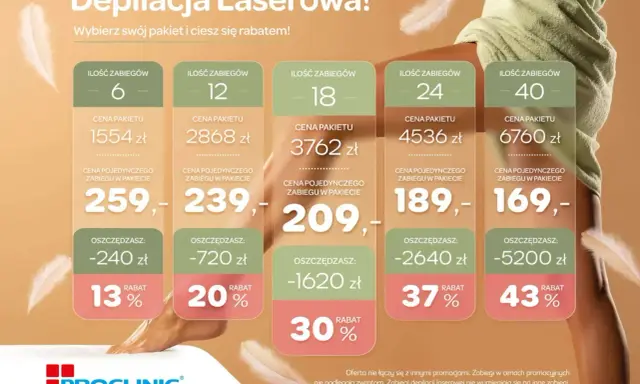 Depilacja laserowa bikini w pakietach: 6 zabiegów za 1554 zł (13% rabatu), 12 za 2868 zł (20% rabatu), 18 za 3762 zł (30% rabatu), 24 za 4536 zł (37% rabatu), 40 za 6760 zł (43% rabatu).