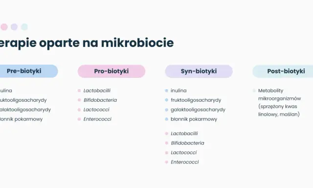 Terapie oparte na mikrobiocie: prebiotyk (inulina, błonnik) i probiotyk (Lactobacilli, Bifidobacteria) to klucz do zdrowia.