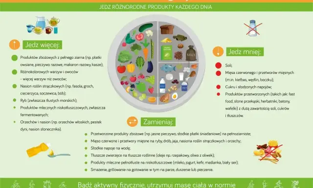 Tabela co może jeść cukrzyk: więcej warzyw, owoców, ryb, produktów mlecznych; mniej soli, cukru, przetworzonej żywności. Zamieniaj przetworzone na pełnoziarniste.