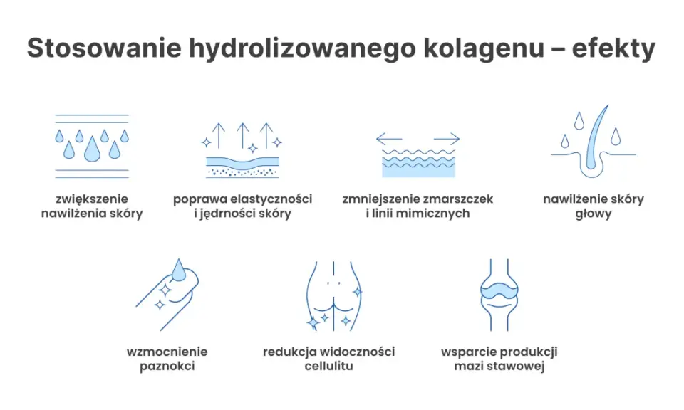 Kolagen do picia – efekty: nawilżenie skóry, poprawa elastyczności, redukcja zmarszczek, wzmocnienie paznokci, redukcja cellulitu, wsparcie stawów.
