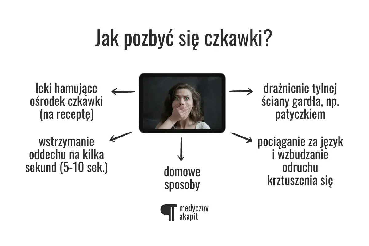Grafika wyjaśnia, skąd się bierze czkawka i jak sobie z nią radzić: leki, wstrzymanie oddechu, drażnienie gardła, pociąganie za język, domowe sposoby.