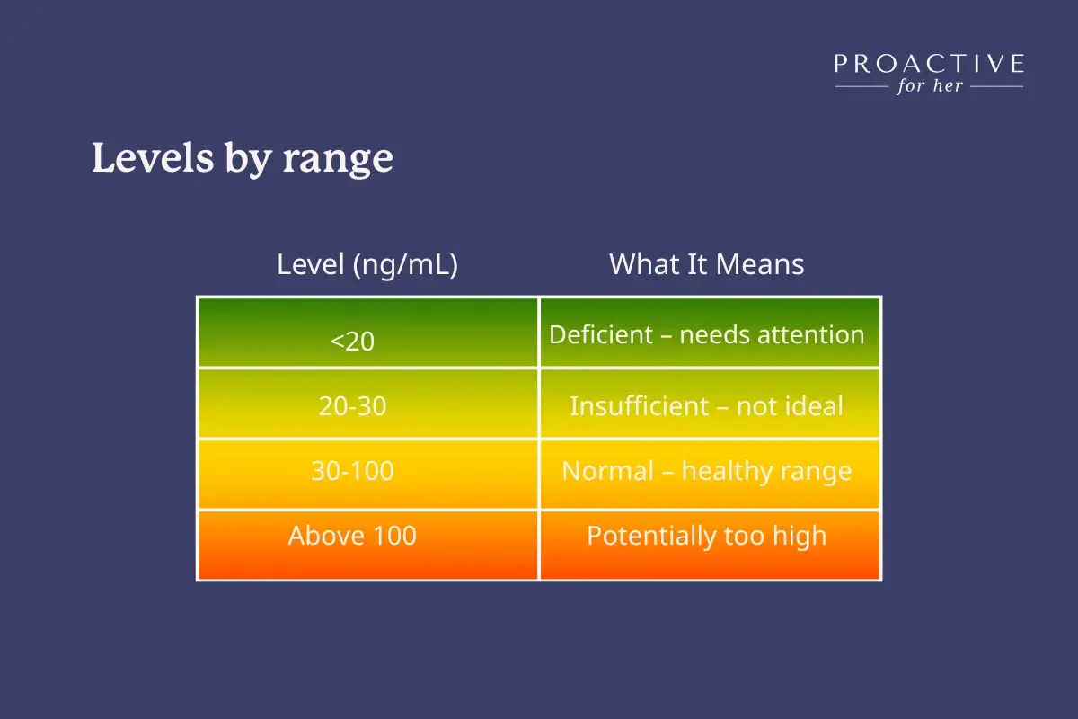 Tabela poziomu witaminy D3: <20 ng/mL (niedobór, wymaga uwagi), 20-30 ng/mL (niewystarczający), 30-100 ng/mL (norma), >100 ng/mL (za wysoki). Warto rozważyć witamina d3 dawka uderzeniowa przy niskich poziomach.