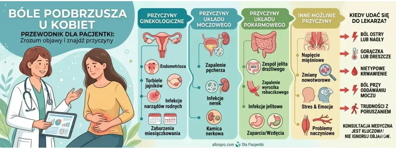 Ból podbrzusza u kobiet: przewodnik po przyczynach ginekologicznych, moczowych, pokarmowych i innych. Gdy boli, szukaj pomocy lekarskiej.