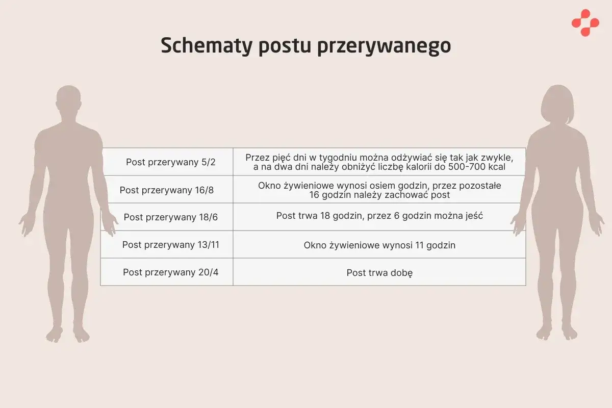 Schematy postu przerywanego: 5/2, 16/8, 18/6, 13/11, 20/4. Wybierz swoją dietę.