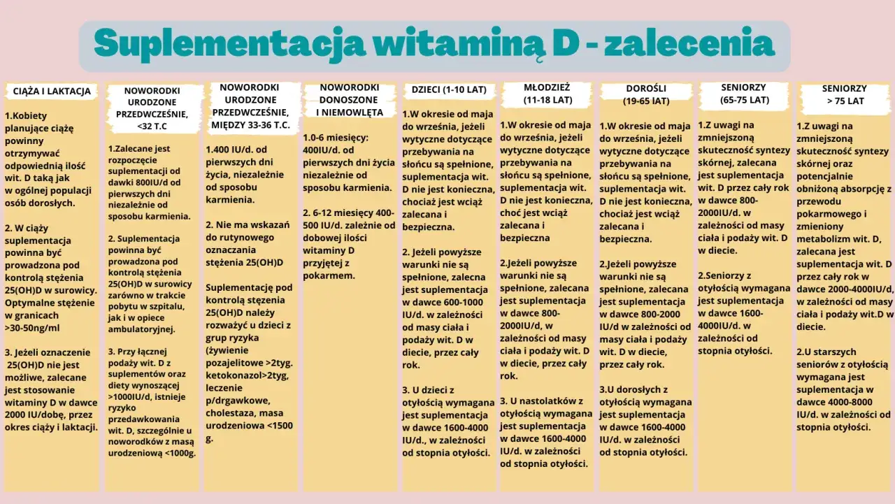 Zalecenia dotyczące suplementacji witaminy D dla różnych grup wiekowych i stanów zdrowia. Jaka dawka witaminy D3 jest odpowiednia dla niemowląt, dzieci, młodzieży, dorosłych i seniorów?