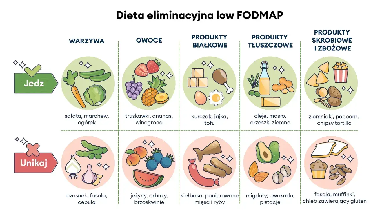Przykładowa dieta eliminacyjna low FODMAP: jedz warzywa, owoce, białko, tłuszcze, produkty skrobiowe. Unikaj cebuli, czosnku, fasoli.
