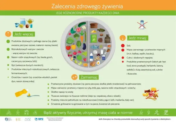 Tabela co może jeść cukrzyk: więcej warzyw, owoców, ryb, produktów mlecznych; mniej soli, cukru, przetworzonej żywności. Zamieniaj przetworzone na pełnoziarniste.
