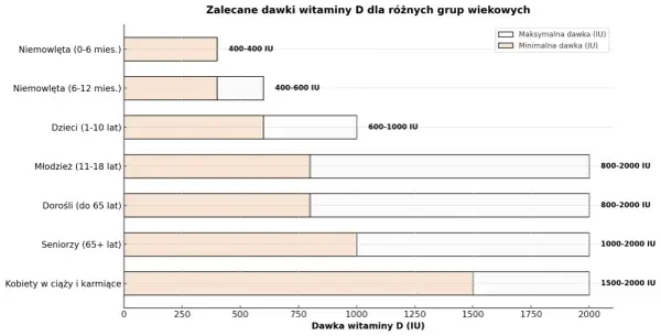 Zalecana dawka witaminy D3 różni się w zależności od wieku: niemowlęta 400-600 IU, dzieci 600-1000 IU, młodzież i dorośli 800-2000 IU, seniorzy 1000-2000 IU, kobiety w ciąży 1500-2000 IU.