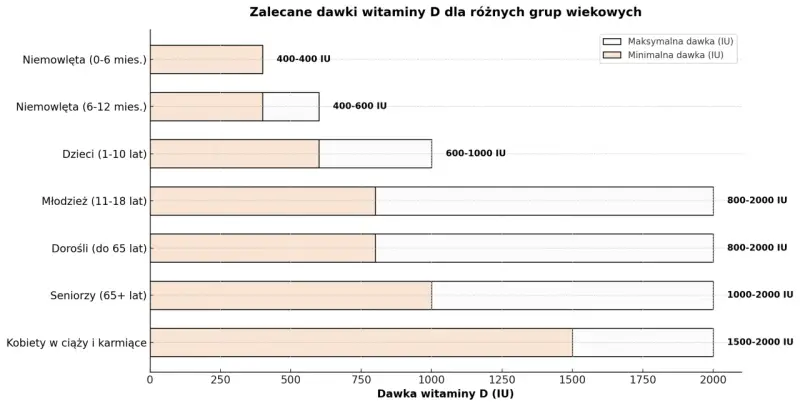 Zalecana dawka witaminy D3 różni się w zależności od wieku: niemowlęta 400-600 IU, dzieci 600-1000 IU, młodzież i dorośli 800-2000 IU, seniorzy 1000-2000 IU, kobiety w ciąży 1500-2000 IU.